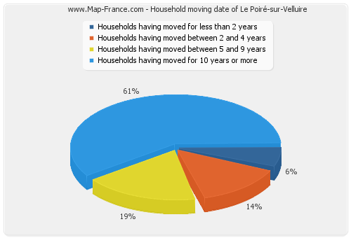Household moving date of Le Poiré-sur-Velluire